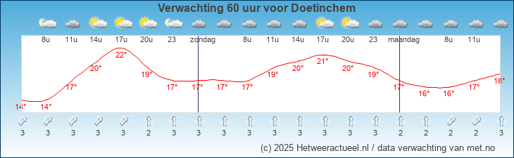 Korte termijn verwachting Doetinchem