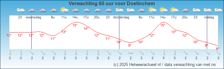 Korte termijn verwachting Doetinchem