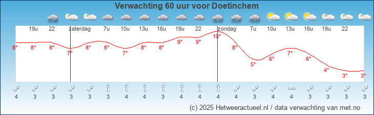 Korte termijn verwachting Doetinchem