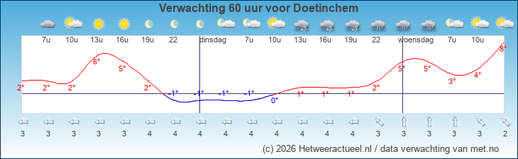 Korte termijn verwachting Doetinchem