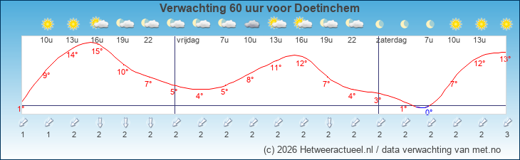 Korte termijn verwachting Doetinchem