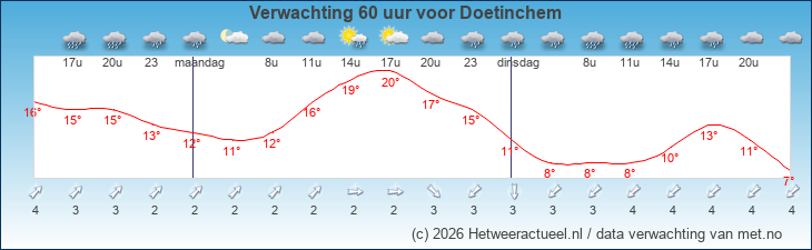 Korte termijn verwachting Doetinchem