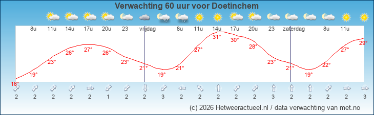 Korte termijn verwachting Doetinchem