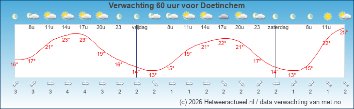 Korte termijn verwachting Doetinchem