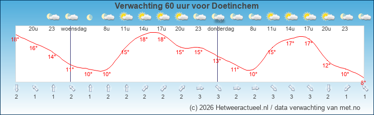 Korte termijn verwachting Doetinchem