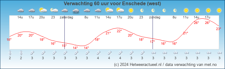 Korte termijn verwachting Enschede (west)