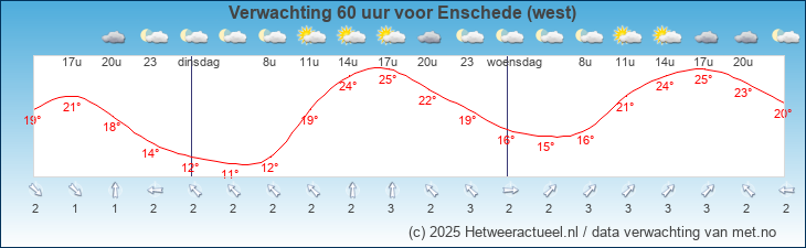 Korte termijn verwachting Enschede (west)