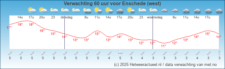 Korte termijn verwachting Enschede (west)