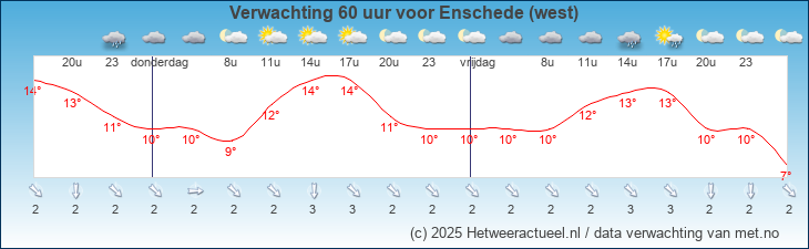 Korte termijn verwachting Enschede (west)