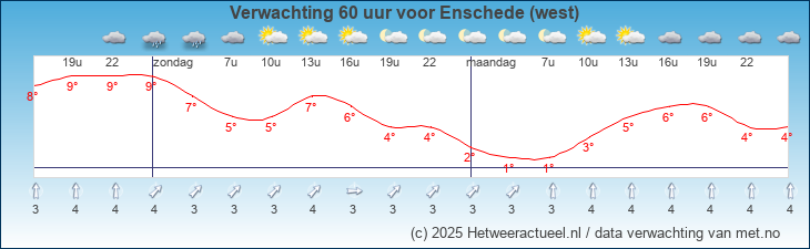 Korte termijn verwachting Enschede (west)