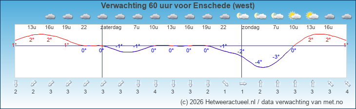 Korte termijn verwachting Enschede (west)