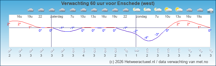 Korte termijn verwachting Enschede (west)