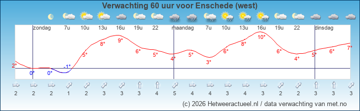 Korte termijn verwachting Enschede (west)