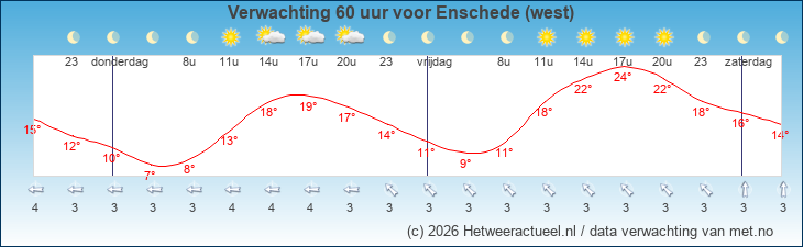 Korte termijn verwachting Enschede (west)
