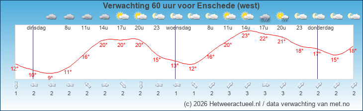 Korte termijn verwachting Enschede (west)