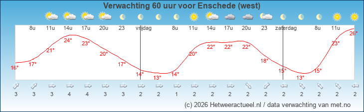 Korte termijn verwachting Enschede (west)