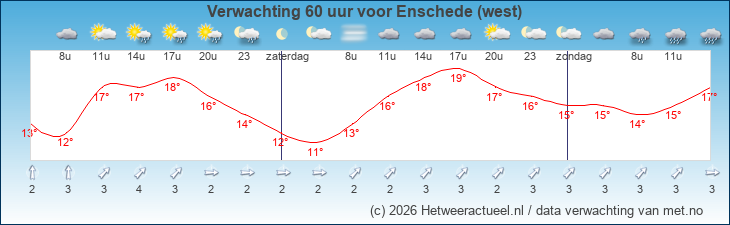 Korte termijn verwachting Enschede (west)