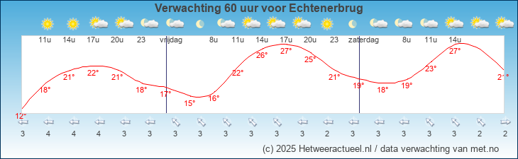 Korte termijn verwachting Echtenerbrug