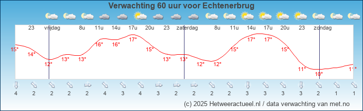 Korte termijn verwachting Echtenerbrug
