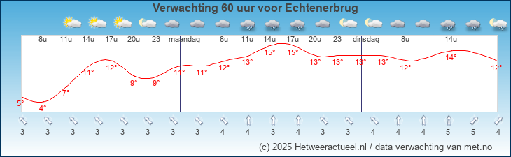 Korte termijn verwachting Echtenerbrug