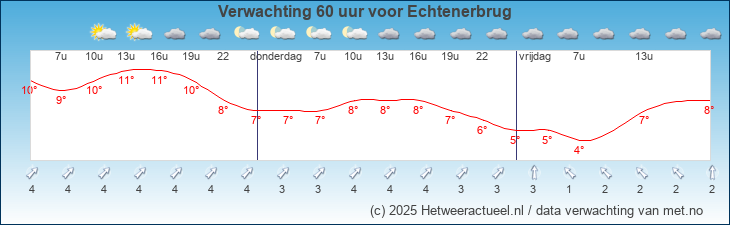 Korte termijn verwachting Echtenerbrug