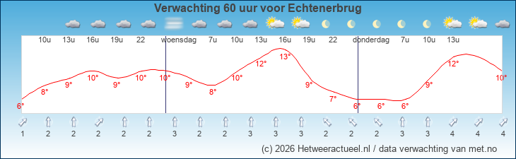 Korte termijn verwachting Echtenerbrug