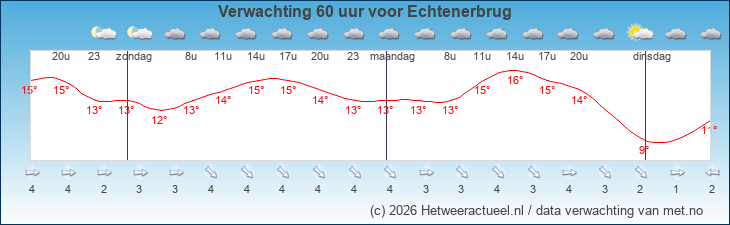 Korte termijn verwachting Echtenerbrug