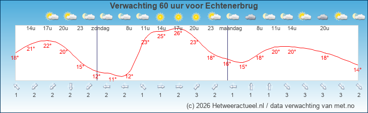 Korte termijn verwachting Echtenerbrug