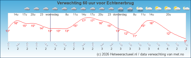 Korte termijn verwachting Echtenerbrug
