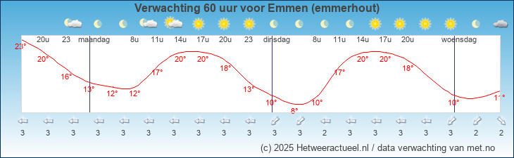 Korte termijn verwachting Emmen (emmerhout)