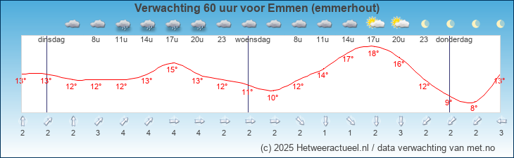 Korte termijn verwachting Emmen (emmerhout)