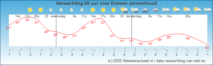 Korte termijn verwachting Emmen (emmerhout)