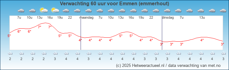 Korte termijn verwachting Emmen (emmerhout)