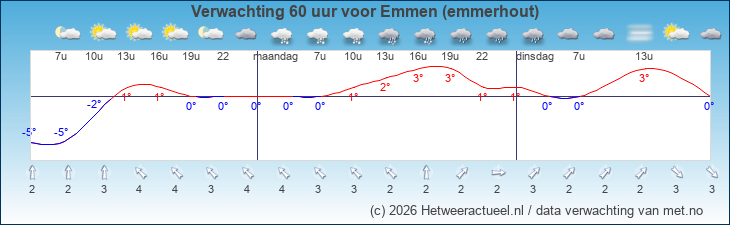 Korte termijn verwachting Emmen (emmerhout)