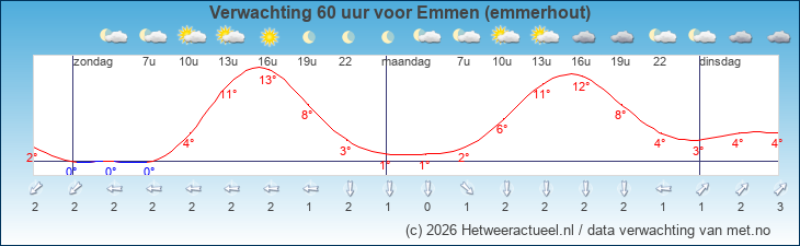 Korte termijn verwachting Emmen (emmerhout)