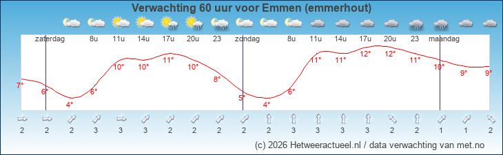 Korte termijn verwachting Emmen (emmerhout)