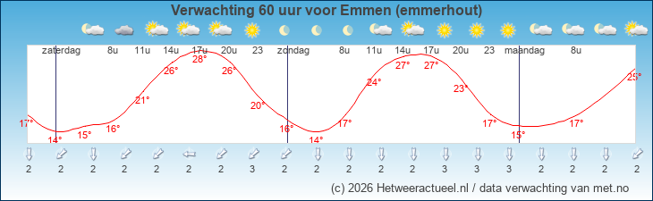 Korte termijn verwachting Emmen (emmerhout)