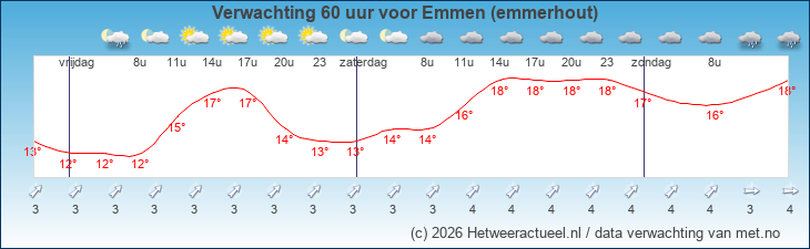 Korte termijn verwachting Emmen (emmerhout)