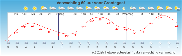 Korte termijn verwachting Grootegast