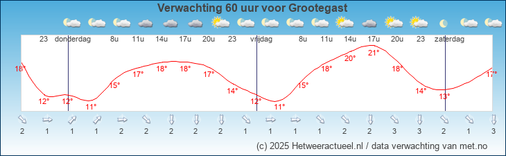 Korte termijn verwachting Grootegast