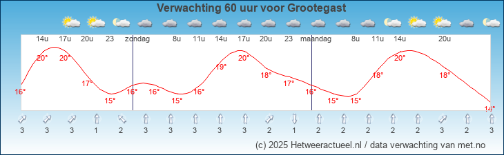 Korte termijn verwachting Grootegast