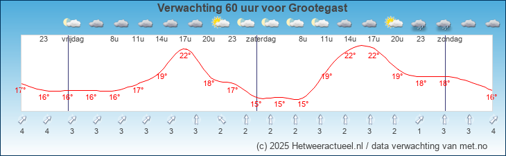 Korte termijn verwachting Grootegast