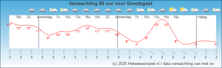 Korte termijn verwachting Grootegast
