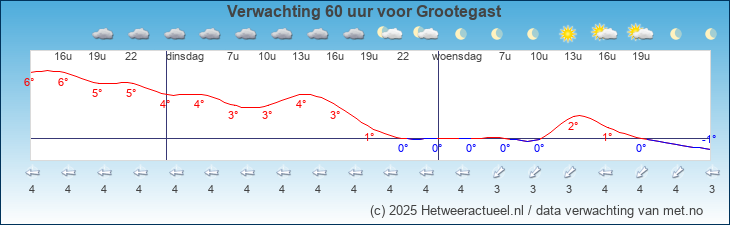 Korte termijn verwachting Grootegast