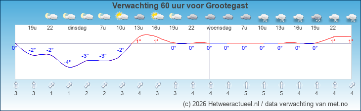 Korte termijn verwachting Grootegast