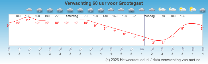 Korte termijn verwachting Grootegast