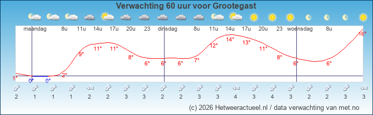 Korte termijn verwachting Grootegast