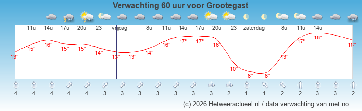 Korte termijn verwachting Grootegast