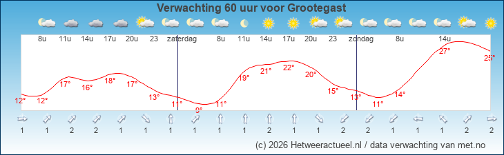 Korte termijn verwachting Grootegast