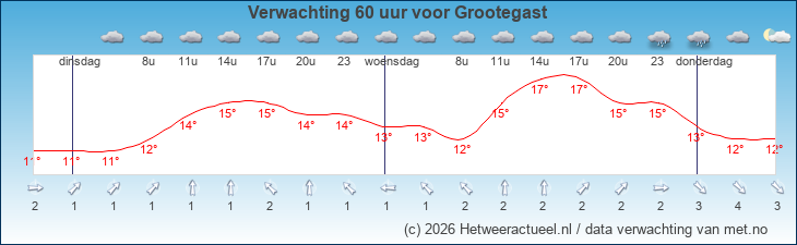 Korte termijn verwachting Grootegast
